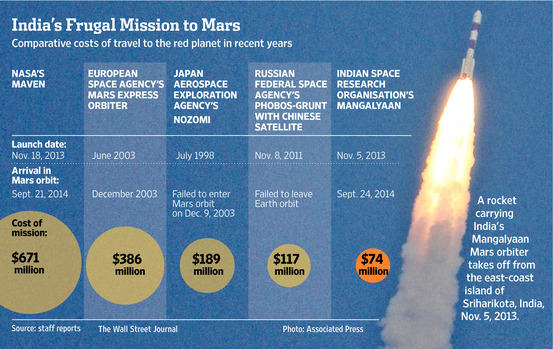 mars-mission-cost-inmarathi-inmarathi